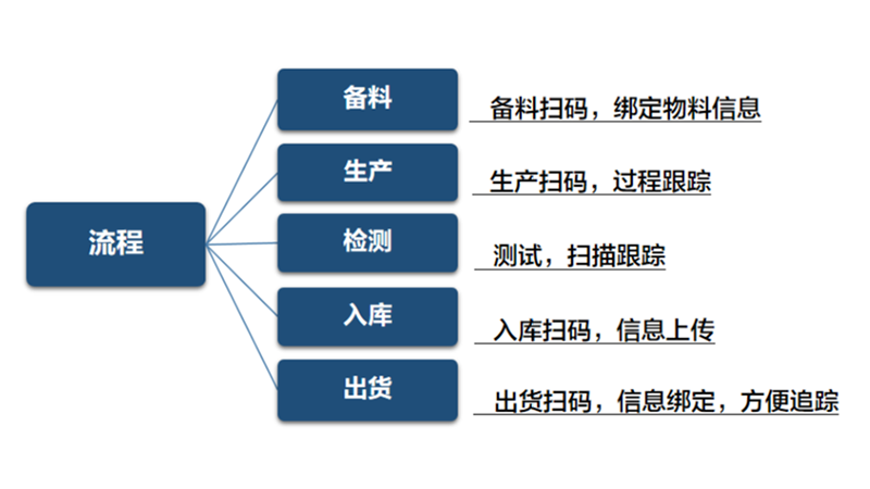 品質(zhì)追蹤