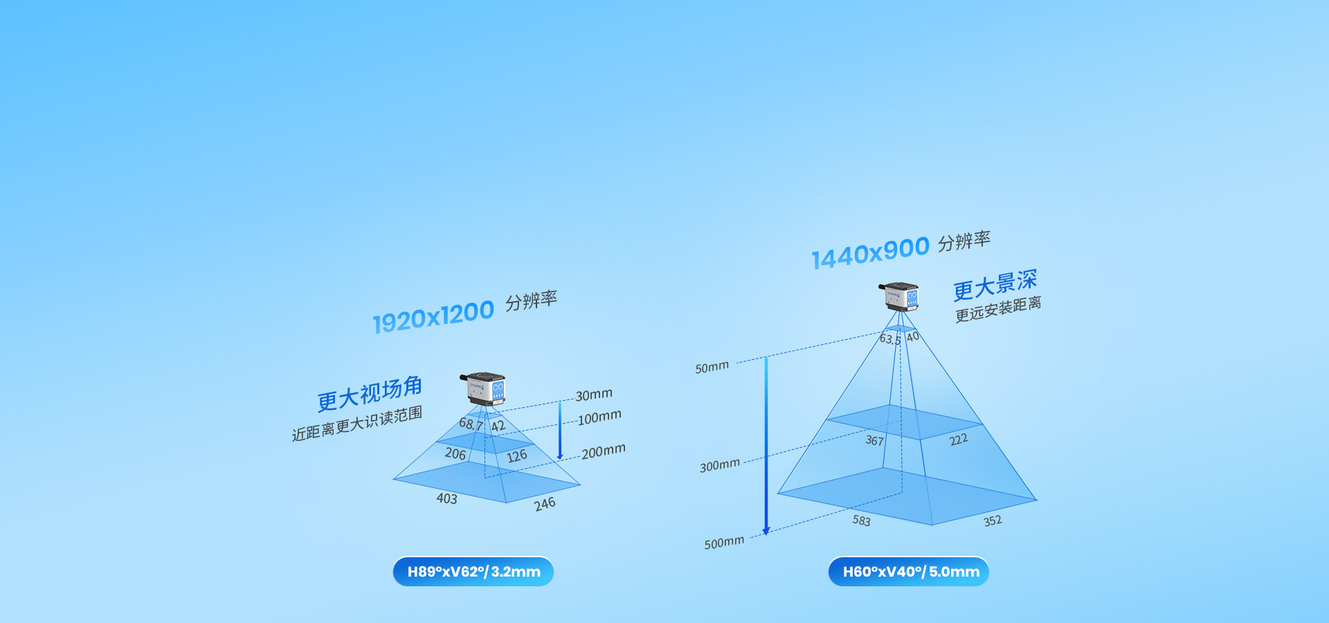 多個(gè)CMOS版本
89°/60°多角度鏡頭 
