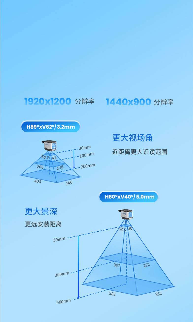 多個(gè)CMOS版本
89°/60°多角度鏡頭 